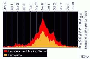 Number of Atlantic basin tropical storms and hurricanes per 100 years (courtesy NOAA)